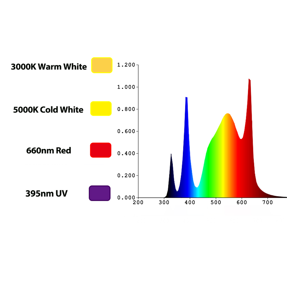 TIDESTAR 800w UV/IR LED Büyütm - Grow Light Led incelemesi ve fiyatı