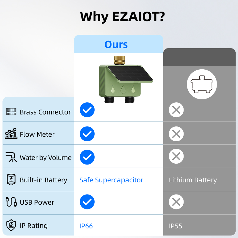 WiFi Su Zamanlayıcısı 2 Bölgel - Smart Garden System incelemesi ve fiyatı